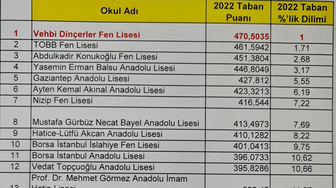 2022 Yılı Gaziantep Proje Okulları Yüzdelik Dilim ve Taban Puan Sıralamaları