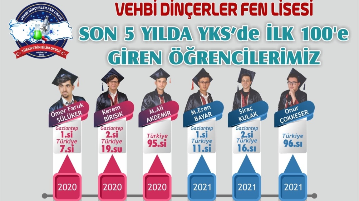 YKS SON 5 YIL BAŞARI TABLOSU